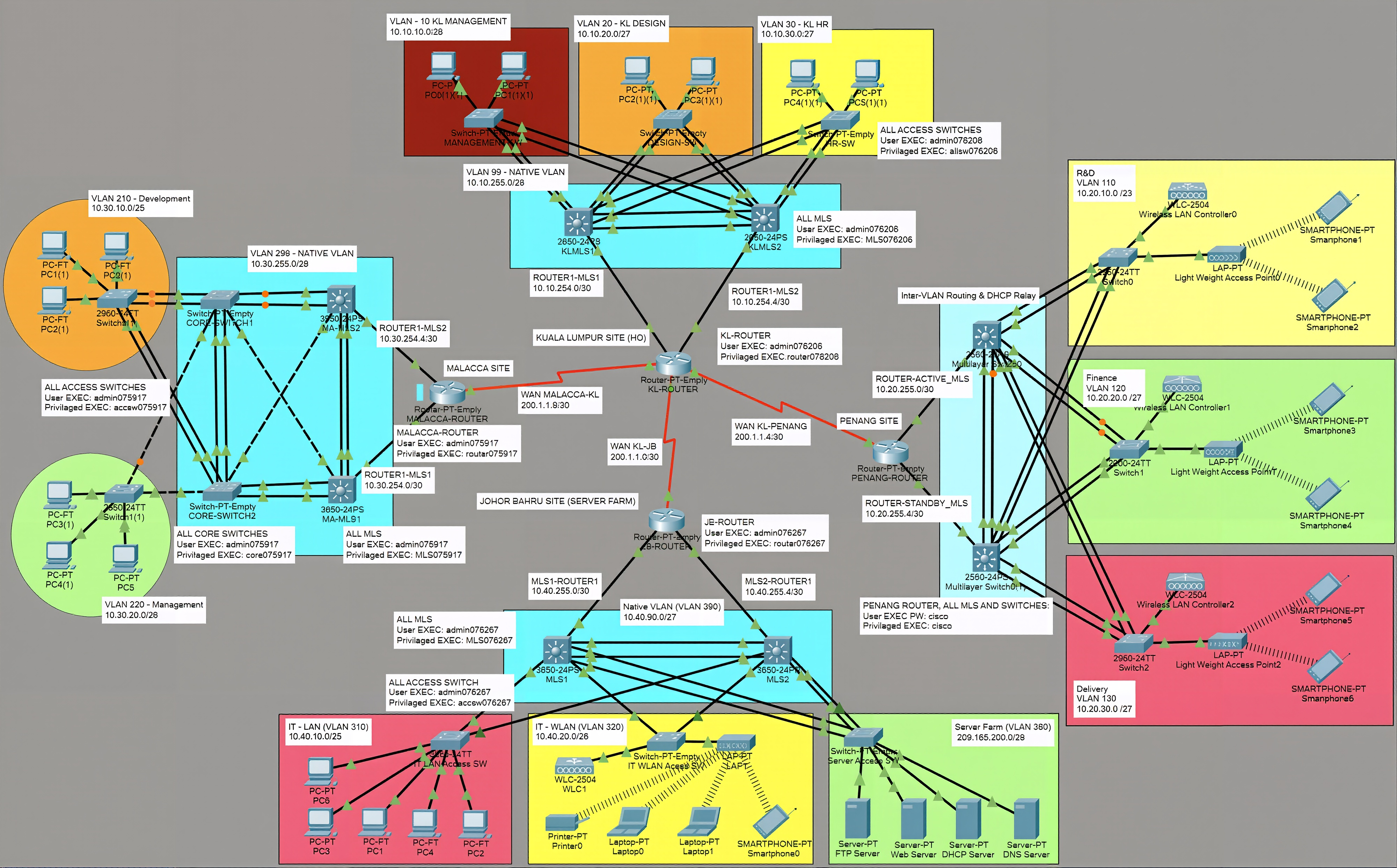 Network Topology